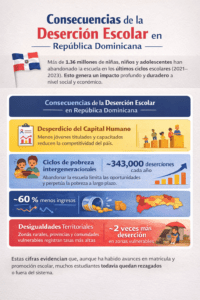 Día del Estudiante en RD: Deserción escolar y desafíos actuales - RDE Digital