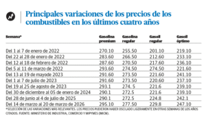 precios-de-los-combustibles-112e4a8f Conflicto Irán-EE. UU. impacta precios combustibles en RD - RDE Digital