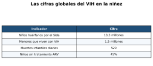 Día Mundial de los Huérfanos del Sida: cuando perder a un padre es solo el comienzo - RDE Digital