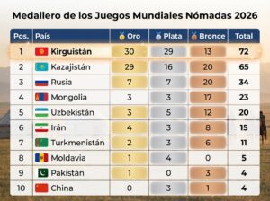 Juegos Mundiales Nómadas 2026 culminan en Kirguistán - RDE Digital